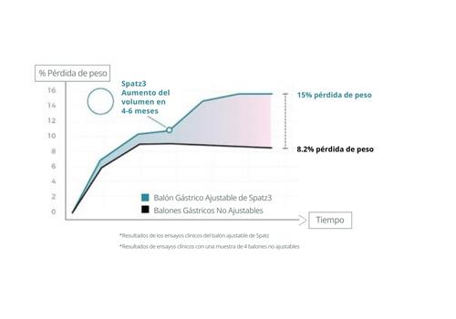 Aumento del volumen para seguir perdiendo peso con Spatz